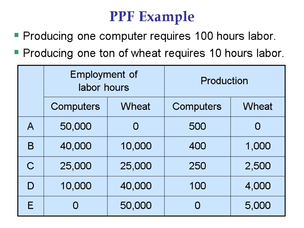PPF Example Producing one computer requires 100 hours labor. Producing one ton of wheat